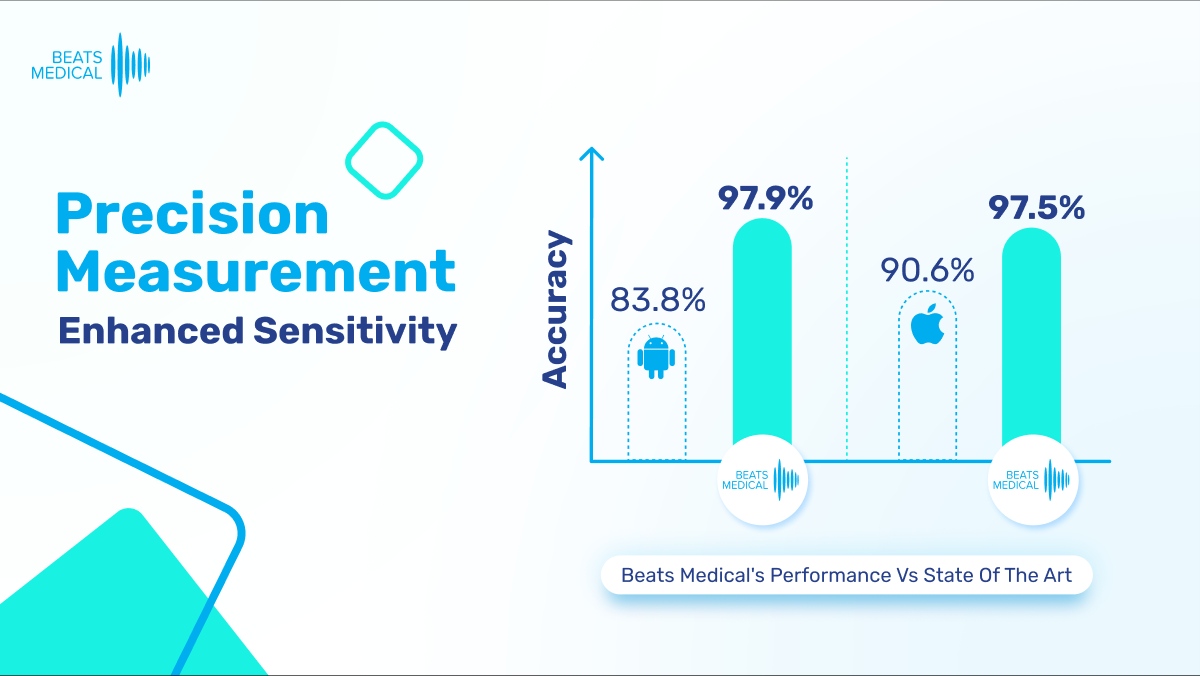 BeatsMedical's tweet photo. Through our patented sensor adaptations and algorithms, Beats Medical outperform state-of-the-art technology in the measurement of altered movement and speech patterns seen in #CNS Conditions and Rare Disease.

Read more: https://t.co/yn6RpVPqvT

#DTx #digitaltherapeutics https://t.co/njmhdE8OUz