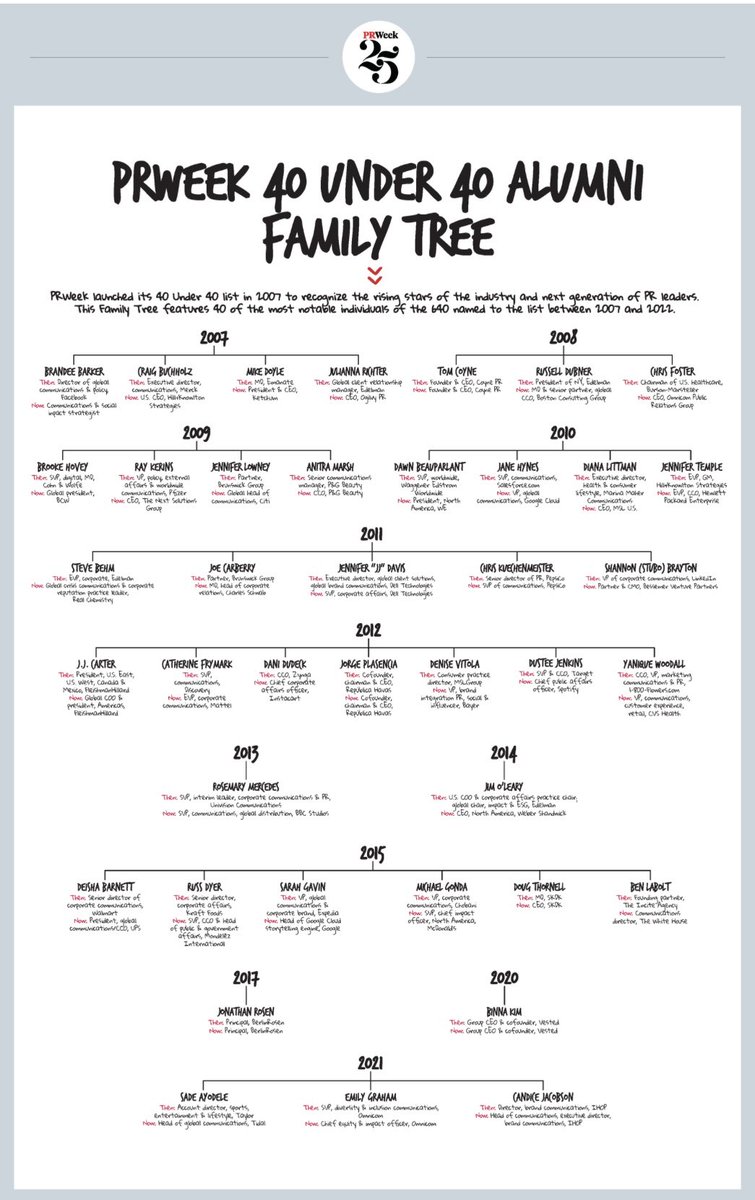 Congratulations to <a href="/Steve_J_Barrett/">Steve Barrett</a> and his team at <a href="/PRWeekUS/">PRWeekUS</a> on the occasion of the magazine’s 25th anniversary! An opportunity to reconnect with longtime friends last night and reflect on where we have come from and are headed 
PS: Harold Burson ❤️

prweek.com/article/183739…