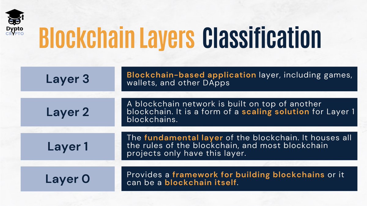 Dypto_Crypto's tweet image. Ever wondered how blockchains are structured? 🔍
We delve into the fascinating world of blockchain layers, from Layer 0 to Layer 3 and beyond. Let’s discover how each layer plays a crucial role in the crypto landscape. 🚀🧱 #BlockchainLayers