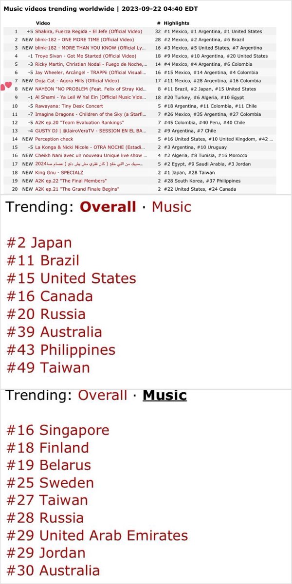 No Problem - Nayeon feat. FELIX ✨

#1 Billboard #HotTrendingSongs

 YouTube trending :

#8 Worldwide 
Overall category : 8 countries 
Music category : 9 countries 

#FELIX #필릭스 #フィリックス #李龙馥 #StrayKids