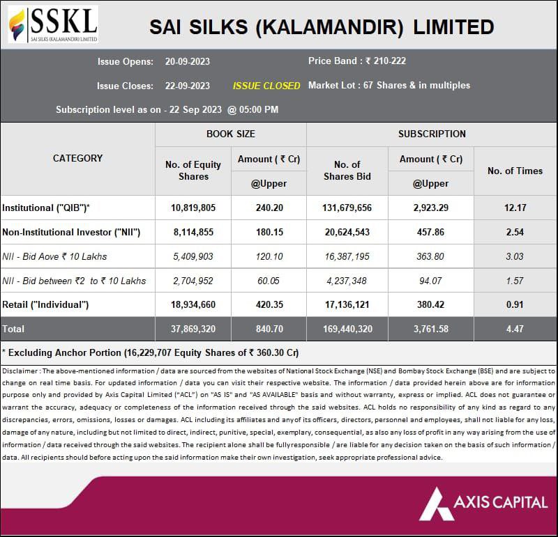 tickerinsider's tweet photo. #IPOAlert 
Final subscription status of Sai Silks (Kalamandir) Limited #IPO. https://t.co/CHTP47YAf7