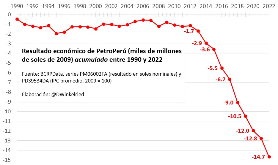 Este gráfico es contundente. Petroperú no debería ser una Empresa Estatal.