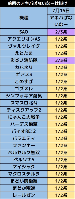 slotterguild's tweet photo. 9/23(土)🔯予想🔯
エスパス秋葉原／アキバぱないなー

🌈前回(7/15)は総差枚23万枚超となったアキバぱないなーが開催🥳🌈
🌈今回も台平均+300枚以上に期待‼️🌈

🔥10台以上機種に🌟👹超大量
🚨バラ・萌え機種は超高配分
🤡ジャグ、ノーマルにも1/2系や単品仕掛け‼
🎂リゼロ「エミリアのキャラ誕」
👆🅿️はもちろんスロットもチャンス
📲メールも3通チェック👍
