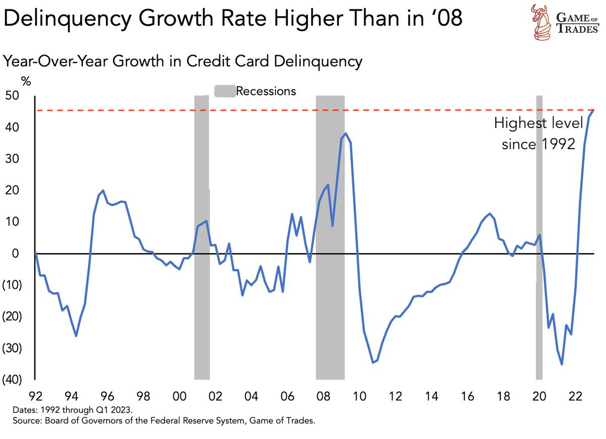 bravosresearch's tweet photo. Acceleration in credit card default rate has is now higher than the 2008 Financial Crisis

Buckle up https://t.co/OodxW3Fw0y
