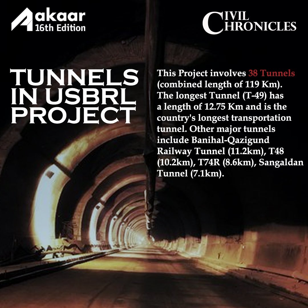 aakaariitb's tweet photo. Welcome back to the 3rd episode of our ongoing series, "Civil Chronicles". Here our attention will be centered on the remarkable USBRL Project.

From the World's Highest Railway Bridge, to pioneering India's First Cable-Stayed Bridge with 653 km of cables, and 38 tunnels. https://t.co/NoRXJBNBEE