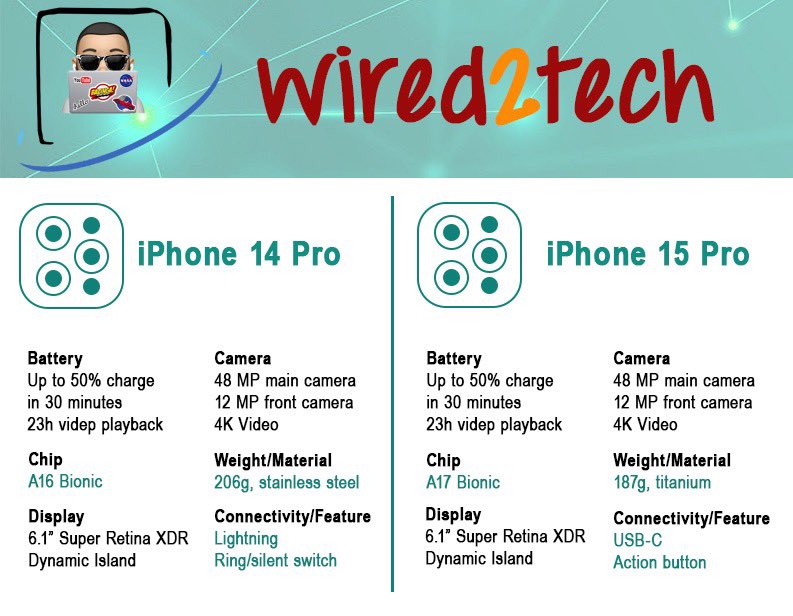 FaizelPatel143's tweet photo. Are you getting the new #Apple #iPhone15Pro? Check this out before you do. #AppleEvent #Wired2Tech https://t.co/IjD43wTByb