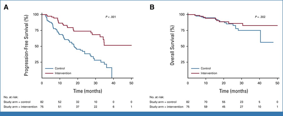 Combining SBRT with Abiraterone (+steroid+LHRHa) shows a remarkable boost in biochemical response for oligometastatic #ProstateCancer patients. 📈 92% response in the combined approach vs. 68.3% with AAP alone. @JCO_ASCO @Icro_Meattini @APCCC_Lugano @PCFnews @OncoAlert DOI:…