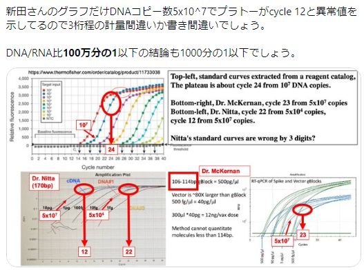 1A48wvlkQc6mVdR's tweet photo. キルヒナー博士がドイツ政府へ提出しテレビに出たでは根拠は弱い？ケビン先生も結果は同じ。最初から言ってるように精製方法。検量線は誰でもいじれるし、そこはいい。貴方が出した100万分の1の結果を疑問視してる。なぜなら1か月たっても1人しかいない結果は、STAP細胞的な匂いを感じていいんだよね？ https://t.co/8EIVKsTIss