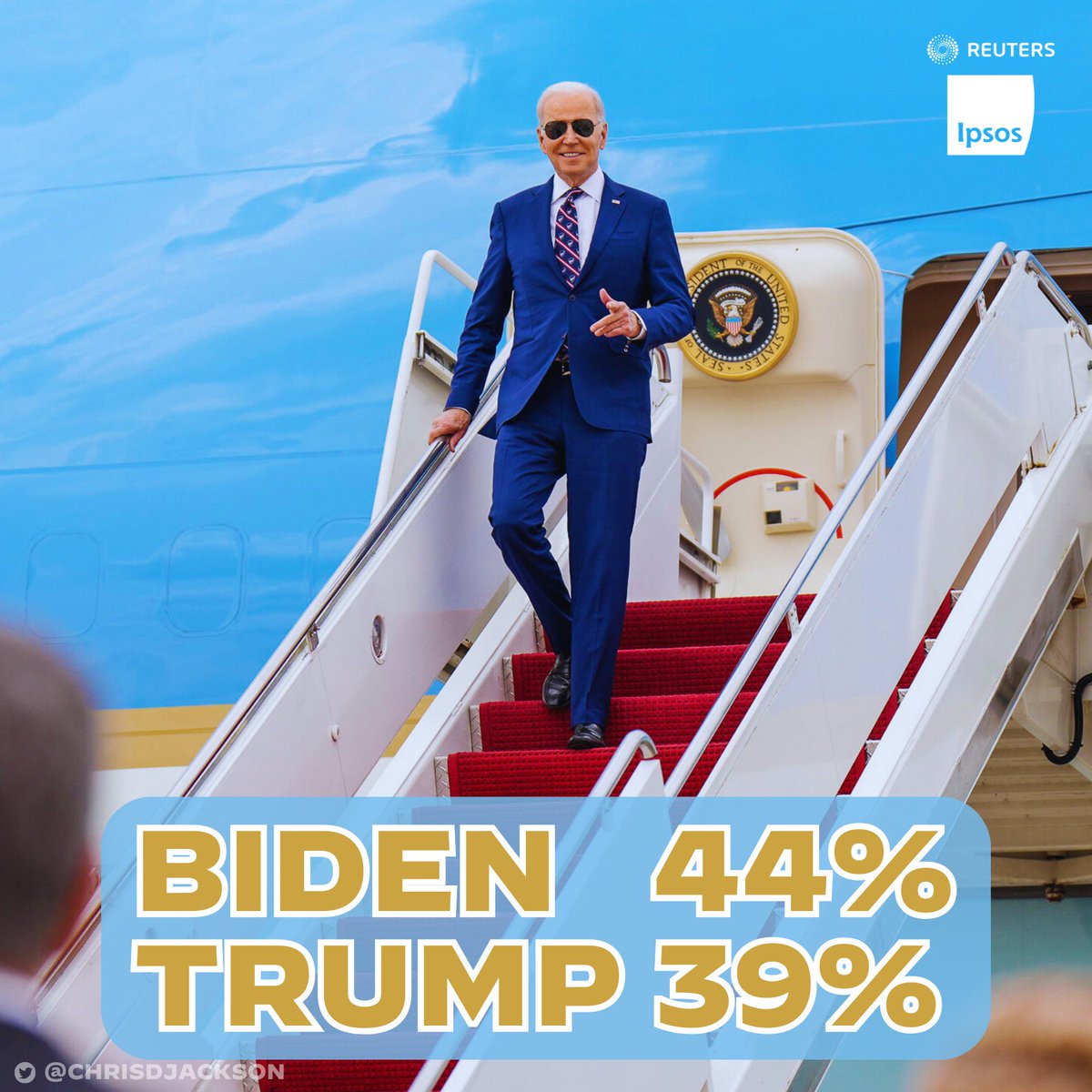 🚨 BREAKING A newly released poll from Reuters/Ipsos today shows President Biden leading Donald Trump by 5 pts, 44% to 39%. The media always like to run with polls that aren't favorable to the president. To be fair, they should cover this one with just as much fervor! But again,…
