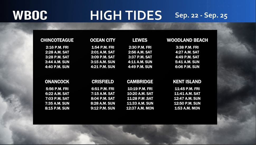 🌊 COASTAL FLOODING THREAT...

Major flooding is expected on the shores of Delaware Bay and the Atlantic Ocean from the coming tropical storm.

Floods will be most dangerous around high tide.

See below for the next five high tides around Delmarva.