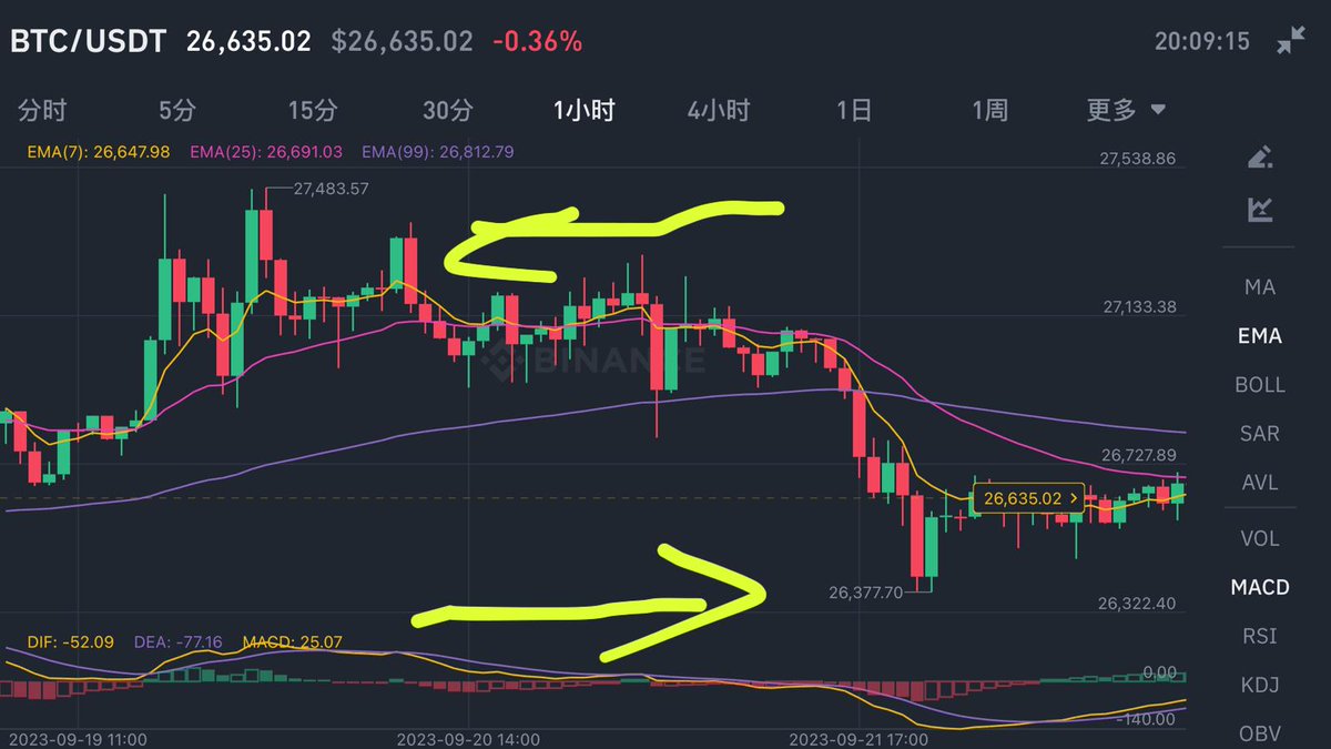 liulili567's tweet photo. On the 18th, I said that Bitcoin was shorted at 27300 and fell to 26400, making a profit of 900 points, and Ethereum was shorted at 1665 and fell to 1565, making a profit of 100 points. https://t.co/h8dcpbo1Lt