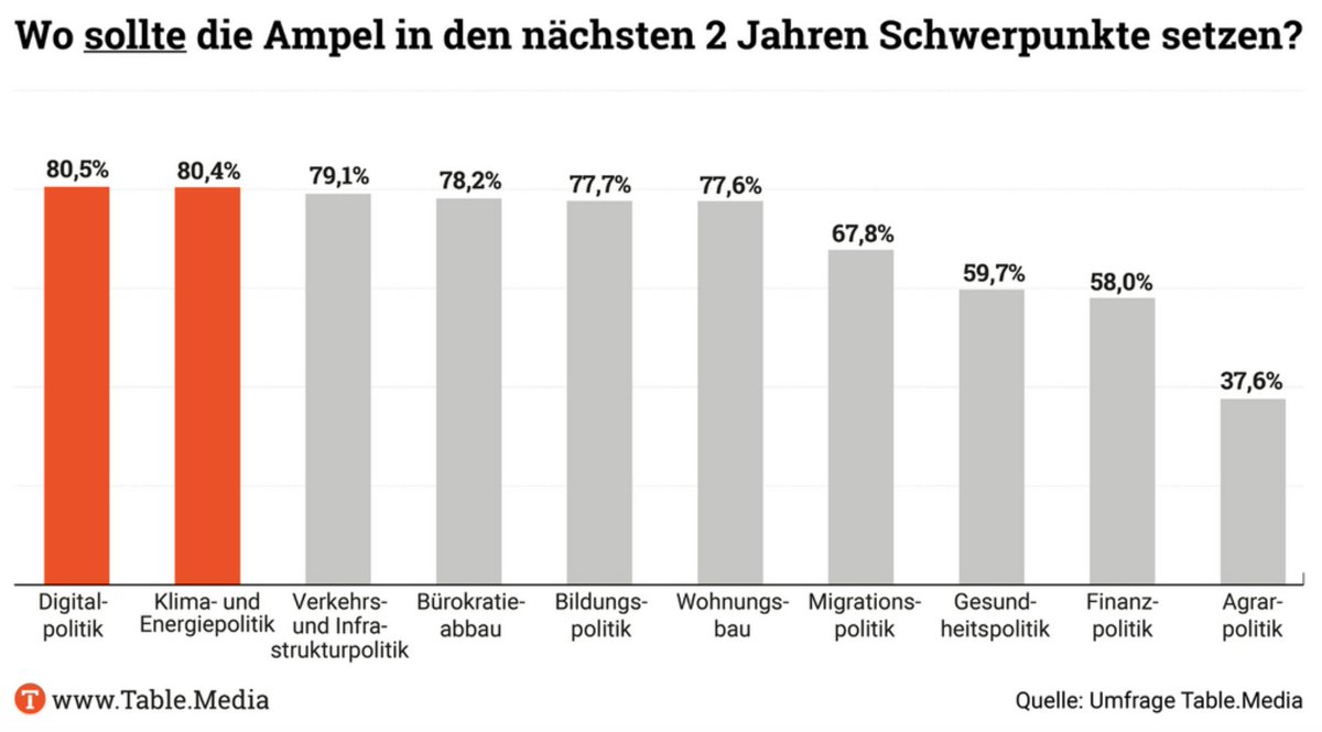 #EXKLUSIV Bundesregierung enttäuscht Entscheider bei Digitalisierung

Die Entscheider in Deutschland erwarten von der Regierung in der zweiten Hälfte der Legislaturperiode besondere Anstrengungen in der Digitalpolitik – attestieren ihr aber kaum ausreichende Expertise dafür 🧵