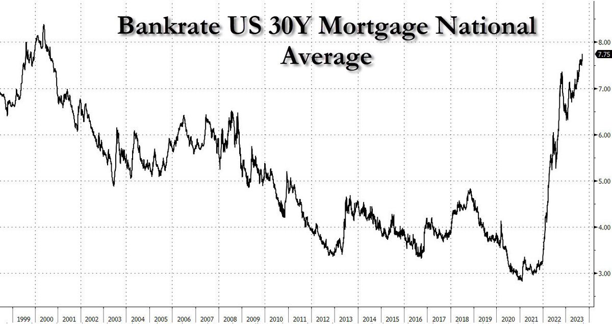 KobeissiLetter's tweet image. BREAKING: Average interest rate on a 30-year mortgage rises to 7.75%, the highest since November 2000.

This officially more than a whole percentage point above the 2008 highs.

Mortgage rates are now up 500 basis points in just over 3 years.

The payment on a $500,000 mortgage…