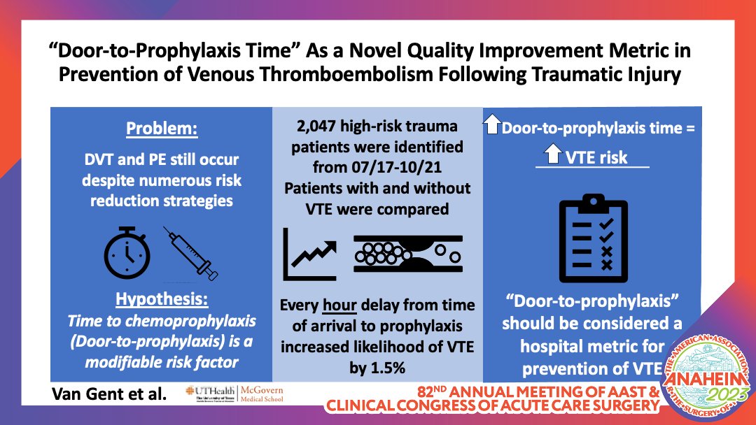 In severely injured trauma patients, every hour of delay in 'Door-to-prophylaxis' time increases the likelihood of VTE by 1.5% @MikeVanGent1 @UTHealthACS @bryanacotton1