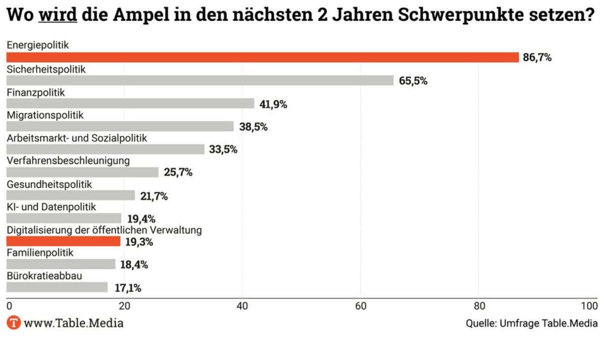 Rund 86 Prozent gehen auch davon aus, dass es in den nächsten zwei Jahren tatsächlich zu einer Schwerpunktsetzung in der Energiepolitik kommen wird. Doch nur knapp 20 Prozent prognostizieren dies für die KI- und Datenpolitik.