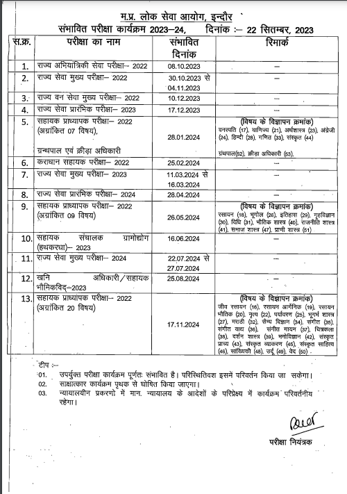 मध्यप्रदेश लोक सेवा आयोग द्वारा आगामी परीक्षाओं के लिए कैलेंडर जारी 

पहली बार अगले वर्ष का एडवांस में कैलेंडर जारी किया गया है ताकि परीक्षा की तैयारी कर रहे युवाओं को पर्याप्त समय मिल सके।

#MPPSC
#JansamparkMP
