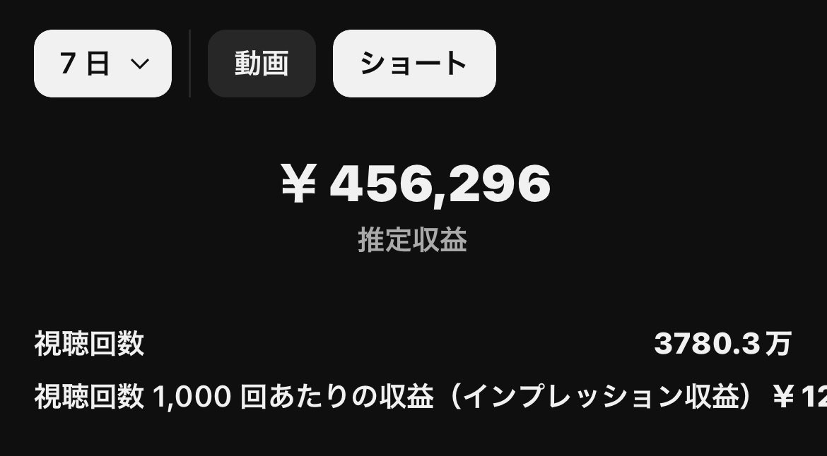 最近、YouTubeの動画投稿数減らしてたから、収益少ないやろなと思ったけど
単価が少しずつ上がってきてる💰

YouTubeショート 
半年前は 1再生 0.009〜0.01円
今は 1再生 0.012〜0.013円
0.02まで上がってきたら最高やな🔥