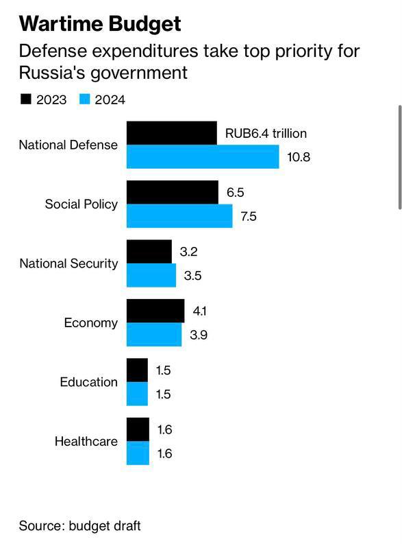 [情報] 俄國預計明年要大幅增加國防支出
