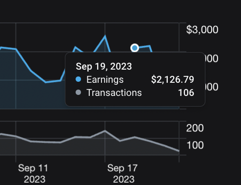 ConvoBunny's tweet photo. Mostly $2000 days thanks to our chatters 💸 https://t.co/M8yX5Nu0Zu
