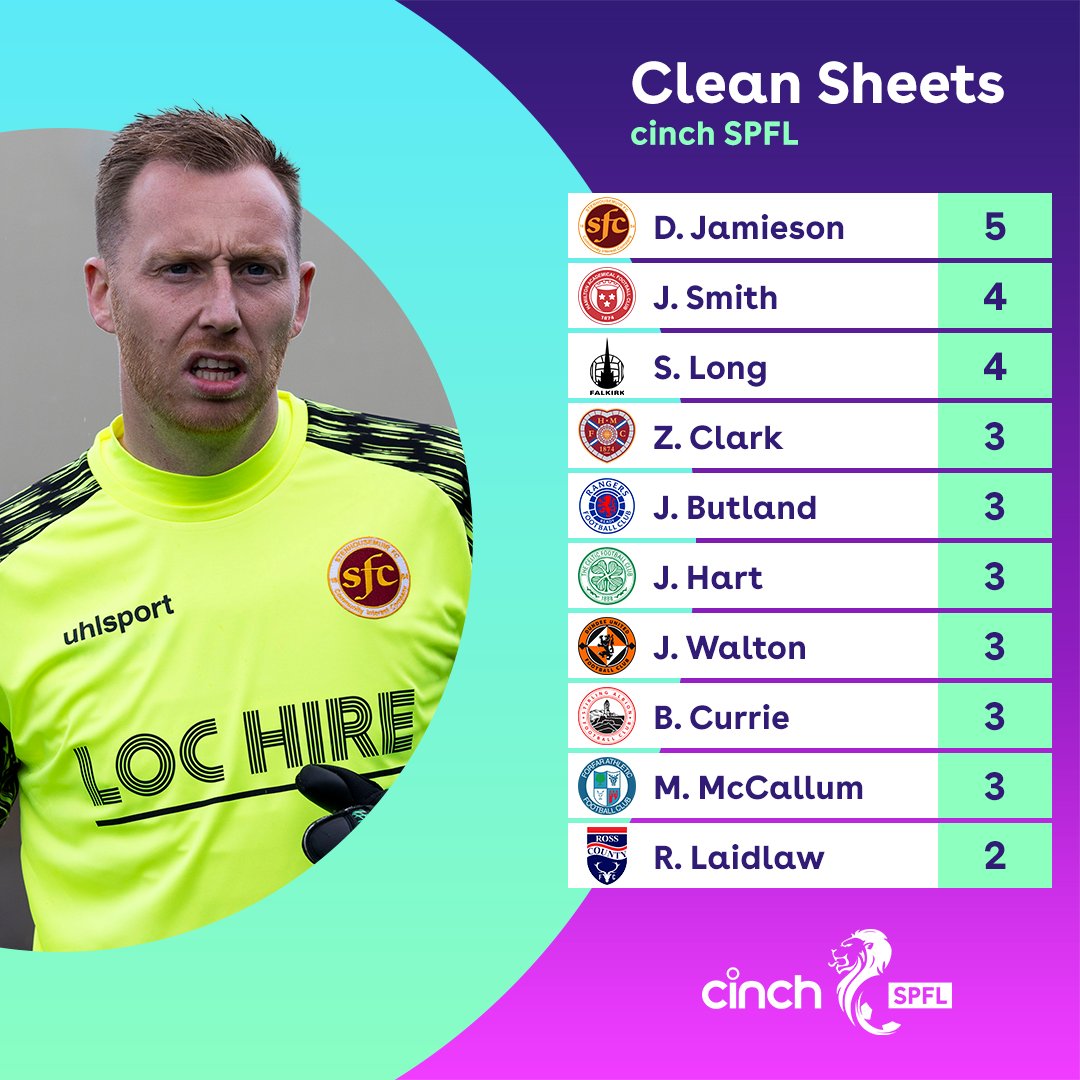 spfl's tweet photo. The last line of defence 💪

Warriors keeper Darren Jamieson leads the #cinchSPFL clean sheet chart after a stellar start to the season 🔥

Who are you backing for a shutout this weekend? https://t.co/PzZdc8xPsk