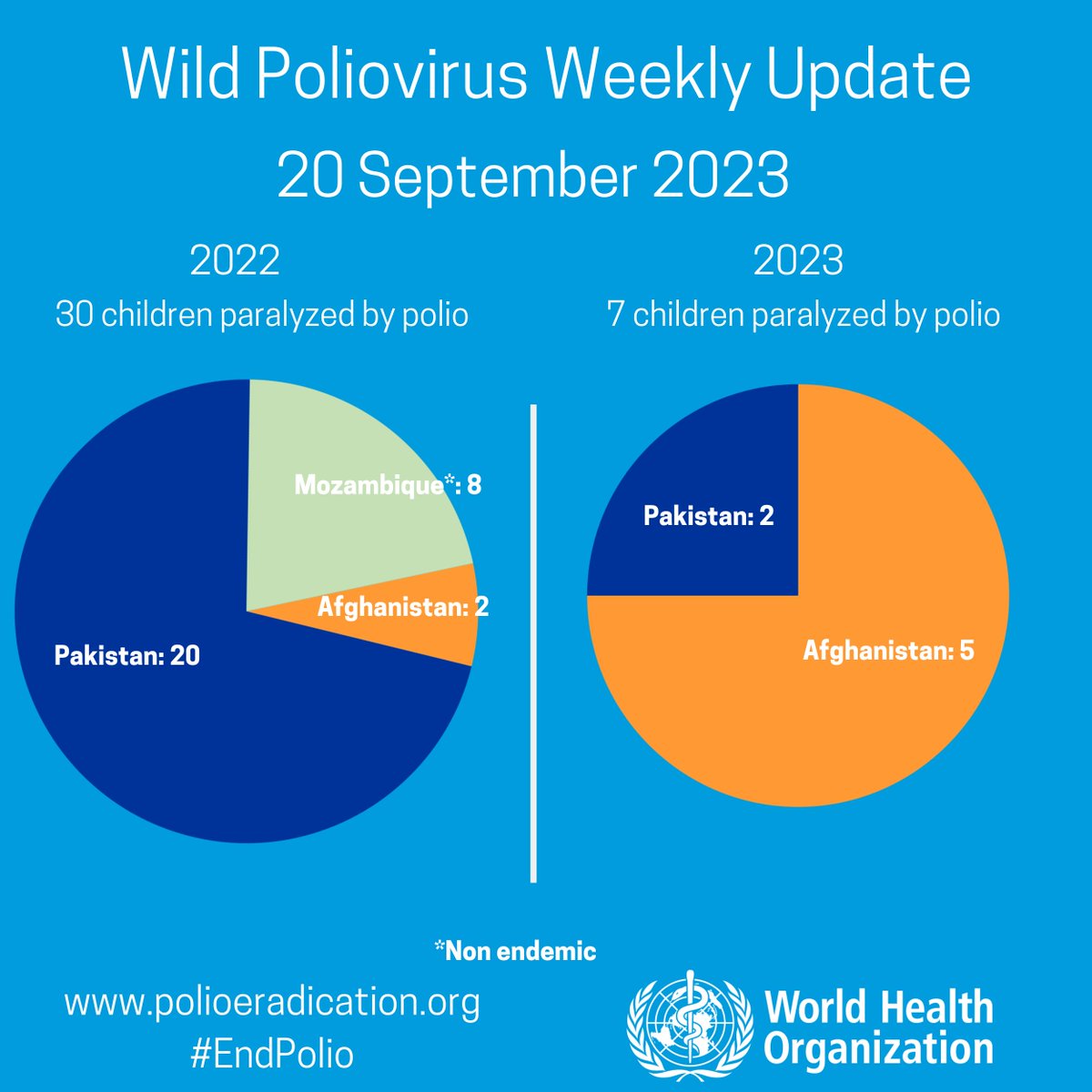 WHO Polio (@who_polio) on Twitter photo Wild poliovirus weekly case update from <a href="/WHO/">World Health Organization (WHO)</a>: No new cases.
In 2023: Afghanistan: 5;Â Pakistan: 2.
In 2022: Afghanistan: 2; Pakistan: 20; Mozambique: 8.
bit.ly/3MnsSxA. #EndPolio. Wild poliovirus weekly case update from <a href="/WHO/">World Health Organization (WHO)</a>: No new cases.
In 2023: Afghanistan: 5;Â Pakistan: 2.
In 2022: Afghanistan: 2; Pakistan: 20; Mozambique: 8.
bit.ly/3MnsSxA. #EndPolio.