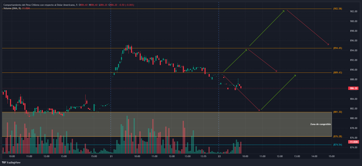 GarridoFx's tweet photo. #USDCLP transa cerca de 887.10 en el premarket. De momento, el billete verde ha marcado un máximo en 889.30, respetando la ahora resistencia ubicada en 889.43. Mientras el precio se mantenga bajo este nivel, el cruce apuntará a 881.30, techo de la zona de congestión. En caso de darse una consolidación sobre el máximo diario, habría que estar atentos a un nuevo testeo de 894.45