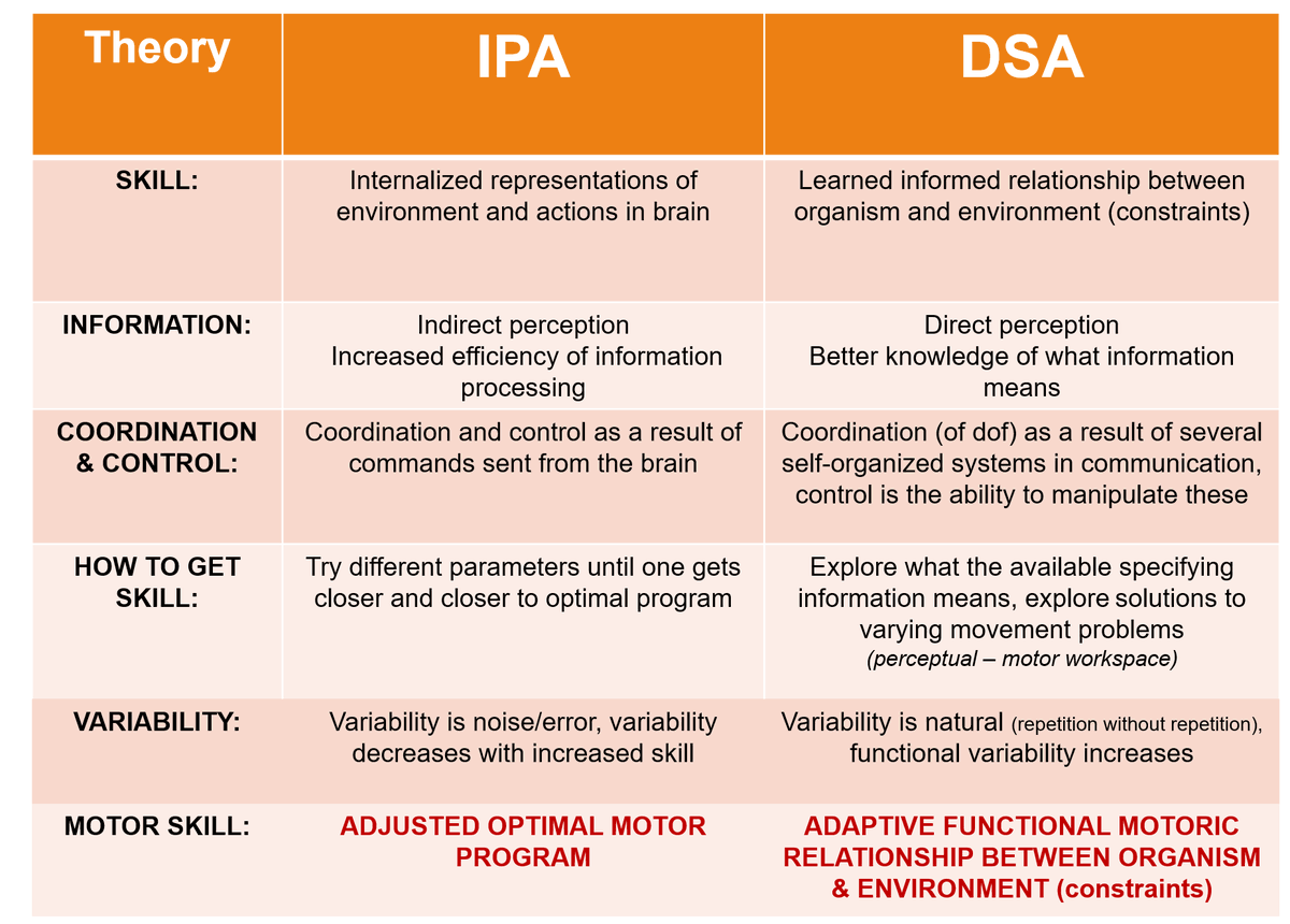 karenekman's tweet photo. Mind sharing a thought or two on these two slides? The context is  a class in Motor Control &amp; Learning for 1. year BSc Human Movement students.
Do you agree/no? Change something? Delete/add something? https://t.co/yQvYsadWRp