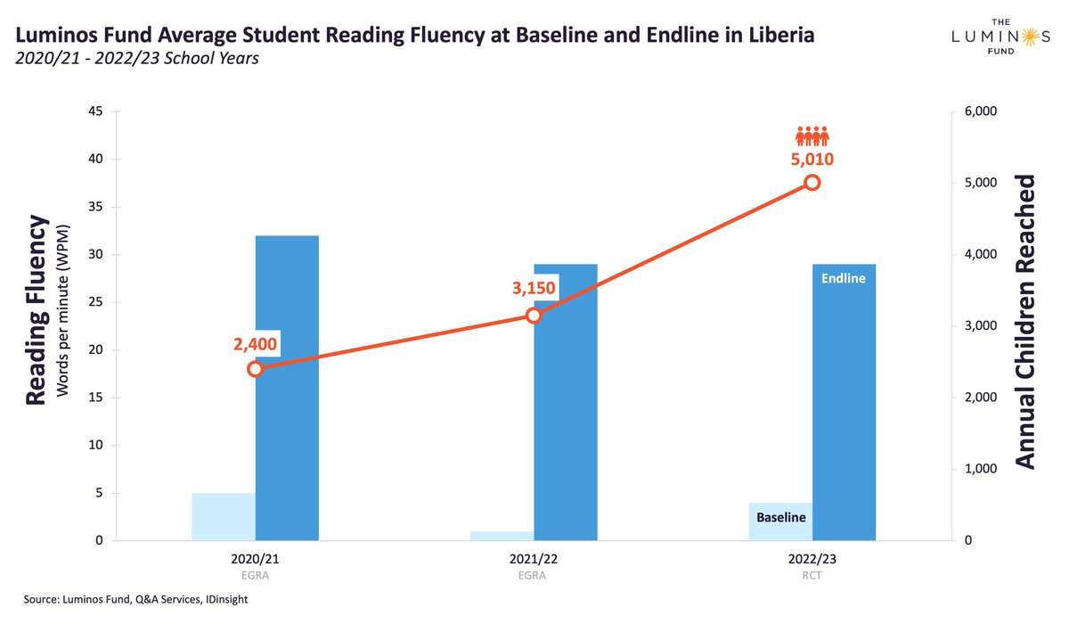 luminosfund's tweet photo. The @IDinsight RCT and our recent evaluations show that Luminos Liberia students achieve consistently big learning gains, even as the program doubled from 2,400 to 5,010 children. > https://t.co/H9jQ8Qjyww https://t.co/AEsMxVZmjC