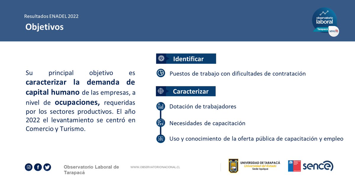 OLTarapaca's tweet photo. Los invitamos a revisar los resultados de ENADEL 2022 (Encuesta Nacional de Demanda Laboral) para la región de Tarapacá, en los sectores de Turismo y Comercio.
#ENADEL2023 #sencetarapaca #utarapaca 
Turismo: https://t.co/ba8jnW4F2I
Comercio: https://t.co/9Zu7EArB3T https://t.co/vaBN633QPi