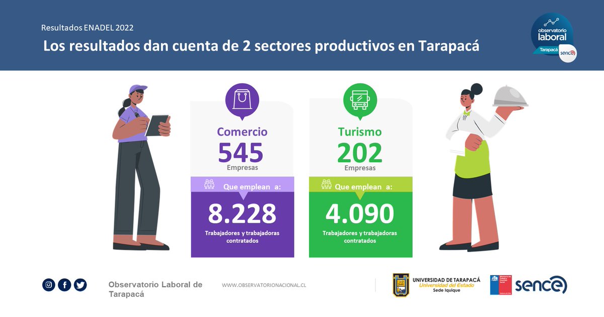 OLTarapaca's tweet photo. Los invitamos a revisar los resultados de ENADEL 2022 (Encuesta Nacional de Demanda Laboral) para la región de Tarapacá, en los sectores de Turismo y Comercio.
#ENADEL2023 #sencetarapaca #utarapaca 
Turismo: https://t.co/ba8jnW4F2I
Comercio: https://t.co/9Zu7EArB3T https://t.co/vaBN633QPi