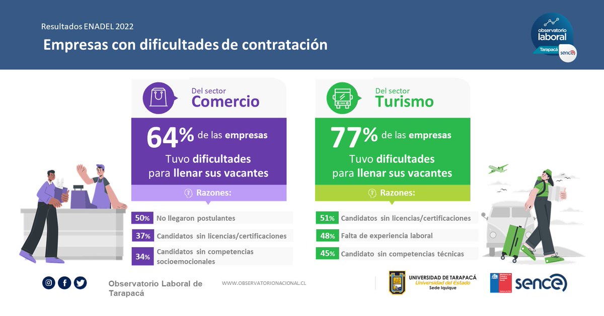 OLTarapaca's tweet photo. Los invitamos a revisar los resultados de ENADEL 2022 (Encuesta Nacional de Demanda Laboral) para la región de Tarapacá, en los sectores de Turismo y Comercio.
#ENADEL2023 #sencetarapaca #utarapaca 
Turismo: https://t.co/ba8jnW4F2I
Comercio: https://t.co/9Zu7EArB3T https://t.co/vaBN633QPi