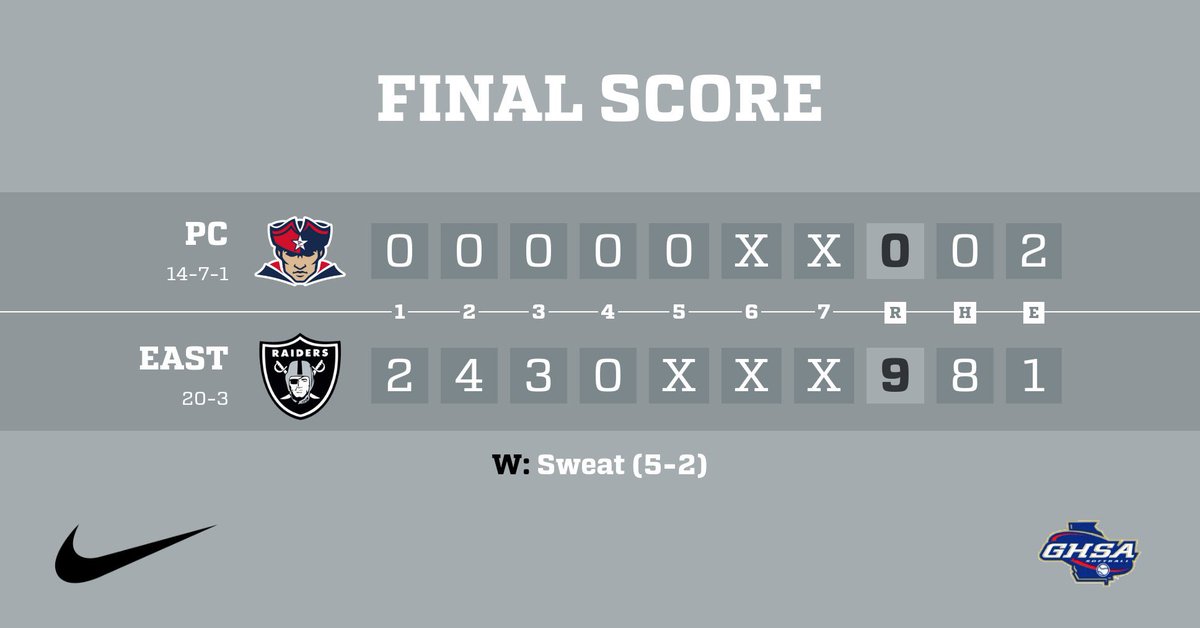 East Paulding High School Softball (@eastpauldingsb) on Twitter photo Big region win last night to move to 20-3 (10-2). <a href="/jj_sweat/">JJ Sweat</a> was unhittable in the circle as she threw a no-hitter with 13K.
<a href="/Abzilla_Sball/">Abby Pendergrass-YHC Student Athlete</a> 2-3 💣 3RBI
<a href="/emmahern_10/">Emma Hernandez</a> 2-3 RBI
<a href="/MadiCurtis4/">Madi Curtis (Shorter U Commit)</a> 3RBI
#WeAreEast #RTC <a href="/AthleticsEP/">EPHS Athletics</a> <a href="/Paulding_Sports/">PauldingCountySports</a> <a href="/TheCoachesBoxGA/">Coaches Box Georgia</a> <a href="/eastpauldinghs/">East Paulding HS</a> Big region win last night to move to 20-3 (10-2). <a href="/jj_sweat/">JJ Sweat</a> was unhittable in the circle as she threw a no-hitter with 13K.
<a href="/Abzilla_Sball/">Abby Pendergrass-YHC Student Athlete</a> 2-3 💣 3RBI
<a href="/emmahern_10/">Emma Hernandez</a> 2-3 RBI
<a href="/MadiCurtis4/">Madi Curtis (Shorter U Commit)</a> 3RBI
#WeAreEast #RTC <a href="/AthleticsEP/">EPHS Athletics</a> <a href="/Paulding_Sports/">PauldingCountySports</a> <a href="/TheCoachesBoxGA/">Coaches Box Georgia</a> <a href="/eastpauldinghs/">East Paulding HS</a>