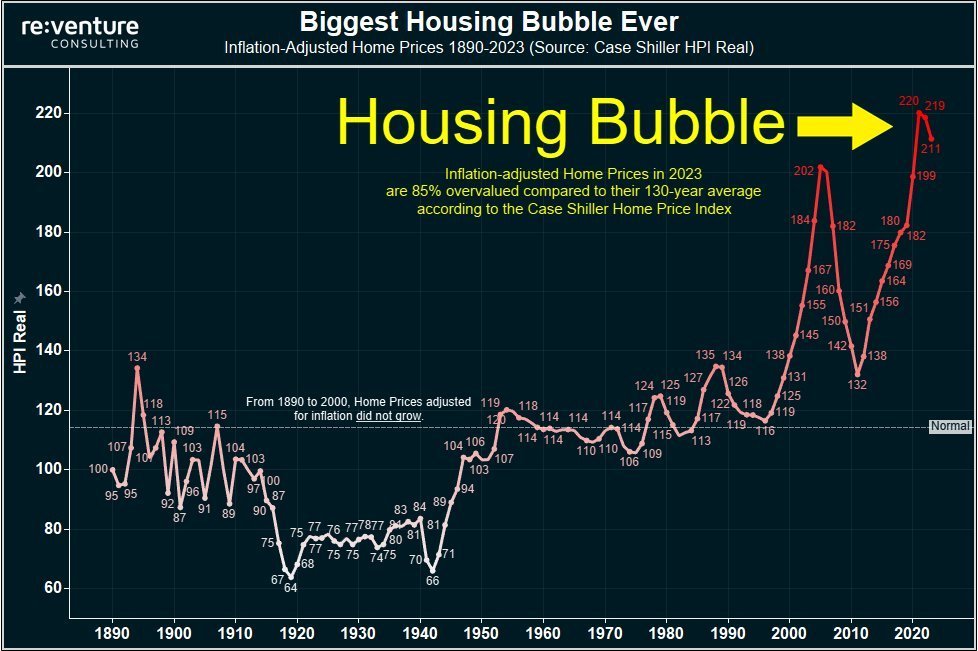 Коригираните срещу инфлацията цени на жилищата сега са с 85% над средните си цени от 1900 г. 
Дори след отчитане на инфлацията, цените на жилищата никога не са били по-скъпи, отколкото са сега. 
Всъщност цените на жилищата, коригирани с инфлацията, сега са с 20% над пика си от