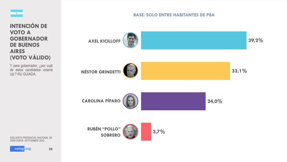 CELAGeopolitica's tweet photo. 🇦🇷 ¿Qué piensan los argentinos y las argentinas de la situación del país? ¿Cómo se preparan para las elecciones y qué imagen tienen de cada uno de los principales candidatos?

Nueva #EncuestaCELAG con toda la data fresca del escenario Argentina

https://t.co/cE1eaUxaWF https://t.co/f96tuw3WL3