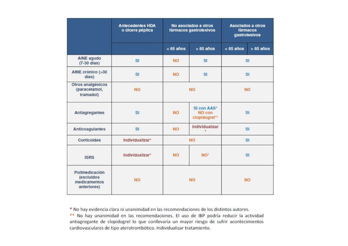 FormacionCalzad's tweet photo. "No hay ninguna indicación para prescribir, de primera elección, un IBP que no sea el omeprazol."
#viernesdesesión
https://t.co/7lvLs8OygM https://t.co/YG2ZfgSgGp