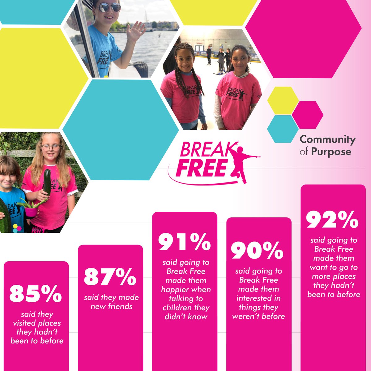 Break Free Summer 2023 Stats! 📈📊☀️

Break Free is sponsored by @ArthurDavdFWS <a href="/elmtree_garden/">Elmtree Garden</a> <a href="/forticeUK/">fortice</a> <a href="/FirstClassComms/">FirstClassComms</a> <a href="/LancerScottLtd/">Lancer Scott Ltd</a> <a href="/UESLTD/">Unitary Engineering Services</a>

#communityofpurpose #breakfree #breakfreesummer2023 #statistics #bristol