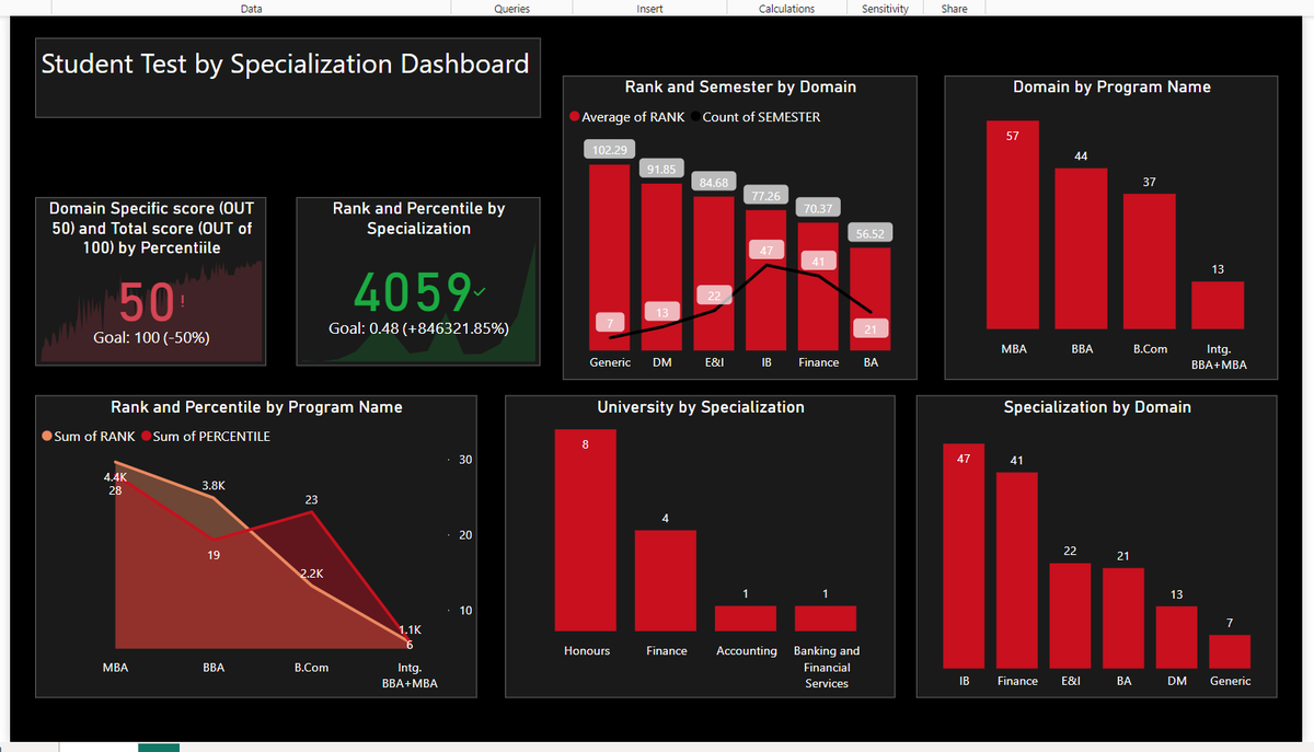 sonalii_ii's tweet photo. #DAY8  of my 100-Day Data Analyst Challenge  Created an interactive dashboard to track and analyze the Student test by their Specialization.📈Let's do this!  #dataanalysis #DataScience #dashboards #insights #100dayschallenge #visualization #PowerBI #bargraph #dataanalyst #data https://t.co/5yytx4ttZv