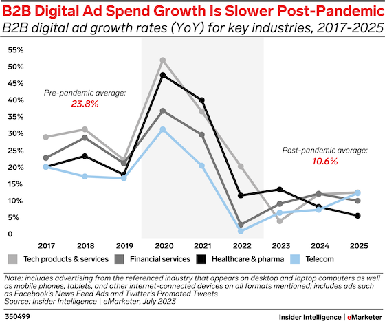 IntelInsider's tweet photo. B2B digital ad spend lags post-pandemic, hinting at prolonged recovery 

https://t.co/vFpzkus9YE

#digitaladspend #B2B #adspend #advertising https://t.co/Lxfe0ZVPeX