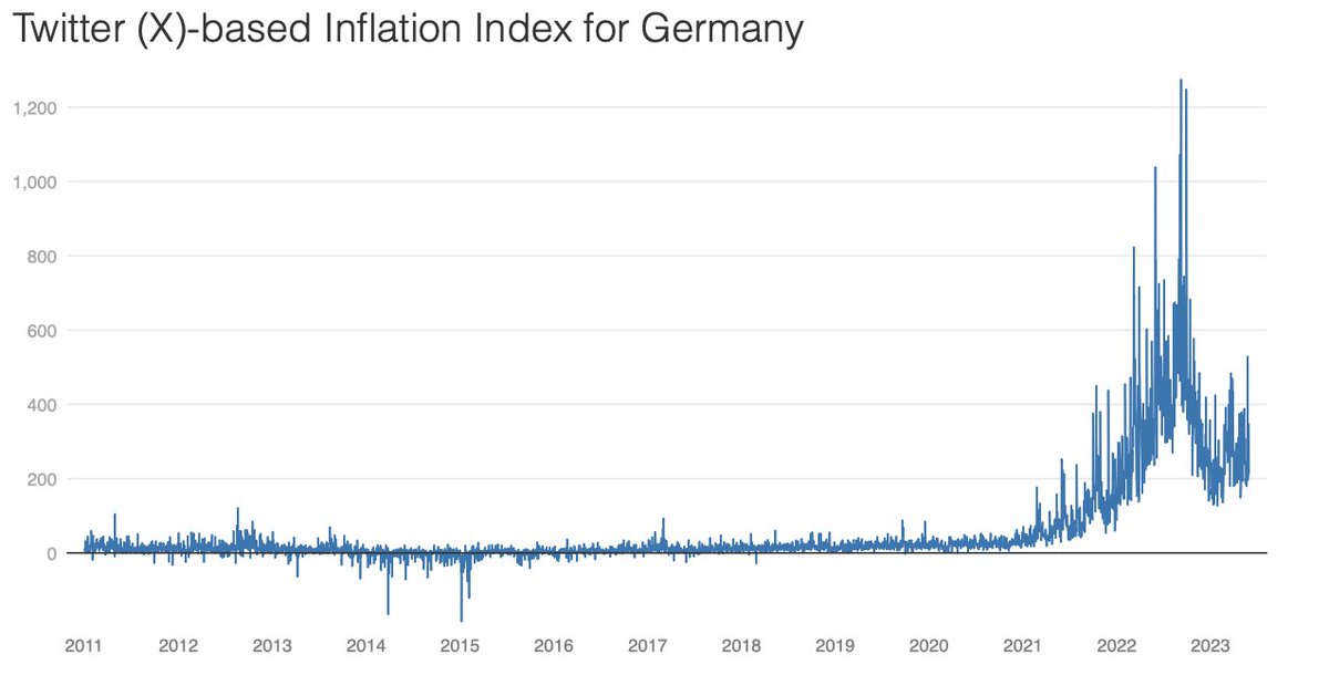 Schönes Interview in <a href="/capitalMagazin/">Capital</a> mit meiner Koautorin <a href="/NoraLamersdorf/">Nora Lamersdorf</a>  zu unserem neuen Twitter/X-basierten Inflationserwartungsindex: capital.de/wirtschaft-pol… 

Wer mehr Details zum Index sucht: benjaminborn.de/inflationtwitt…