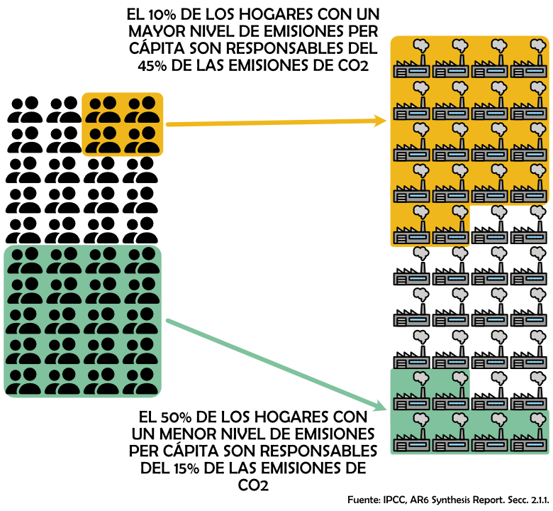 grofesor's tweet photo. #HablemosDelCambioClimatico
No todos contribuimos por igual al cambio climático. Nuestros diferentes estilos de vida contribuyen de manera desigual a las emisiones de gases de efecto invernadero (GEI) que han causado inequívocamente el calentamiento global. https://t.co/5T0FtFDorl