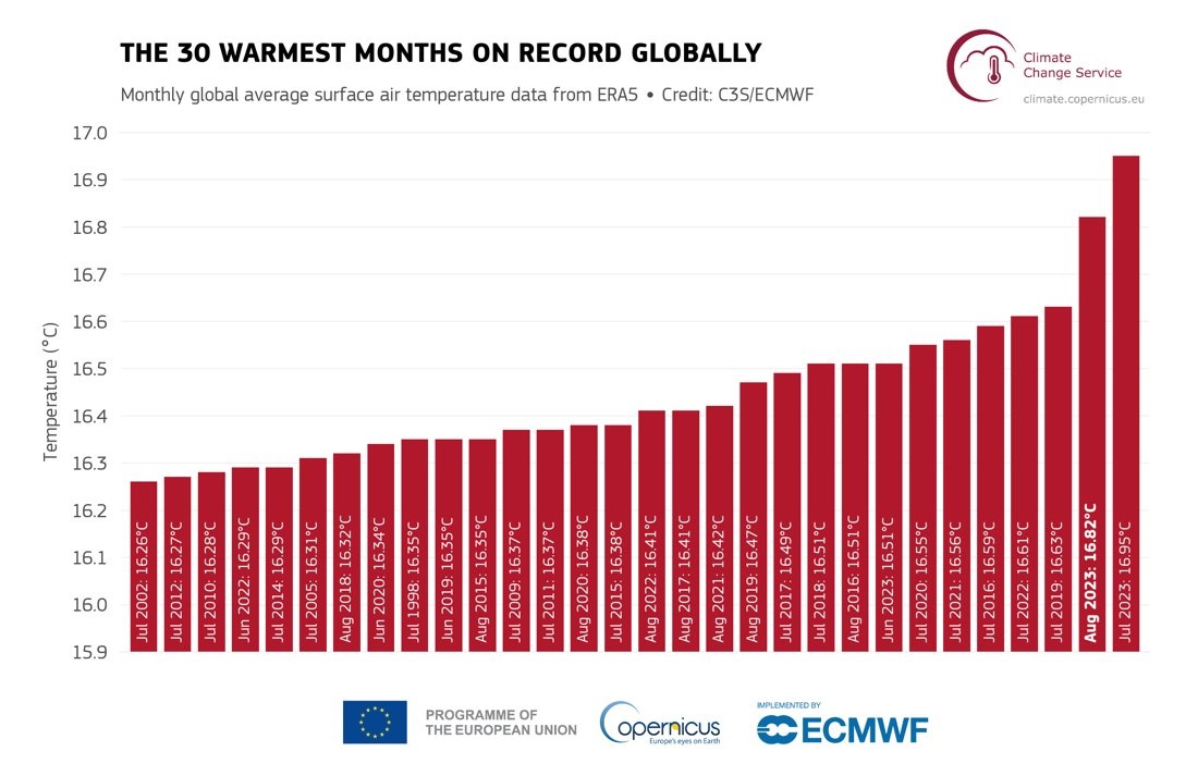 This is the reality of a boiling planet. 

We are on track to overshoot our #EUGreenDeal goal to cut our greenhouse gas emissions by 55% by 2030. 

But we need to speed up the global clean energy transition if we want to limit the temperature rise to 1.5℃.

<a href="/CopernicusEU/">Copernicus EU</a>