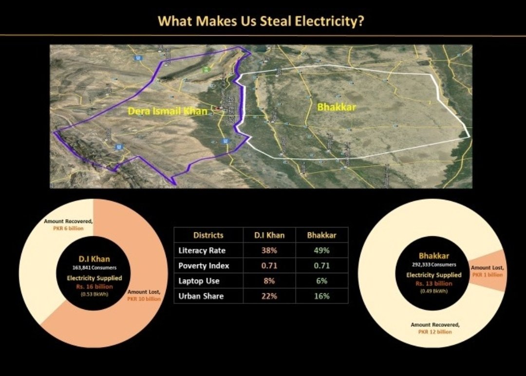 Geography of theft: tale of two districts. 

They are neighbours, just the mighty Indus in between. 

Equally poor, one slightly more urban, the other slightly more literate. 

Still power theft differentials so huge as if they were located in two different continents.
