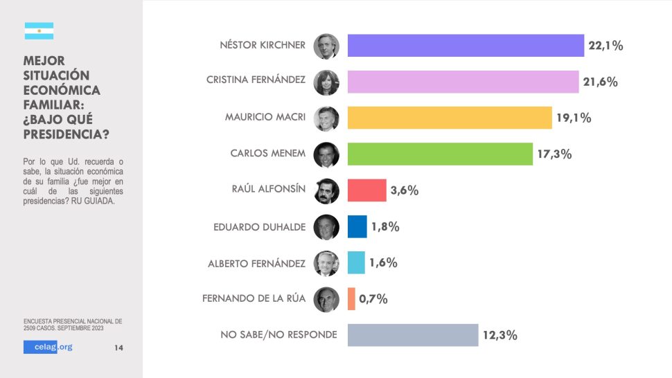 🧠🇦🇷 #EncuestaCELAG Le consultamos a 2.500 argentinos y argentinas de manera presencial y en todo el país, cuál creían que era la mejor presidencia que habían vivido.

Estan fueron las respuestas 👇

celag.org/encuesta-argen…
