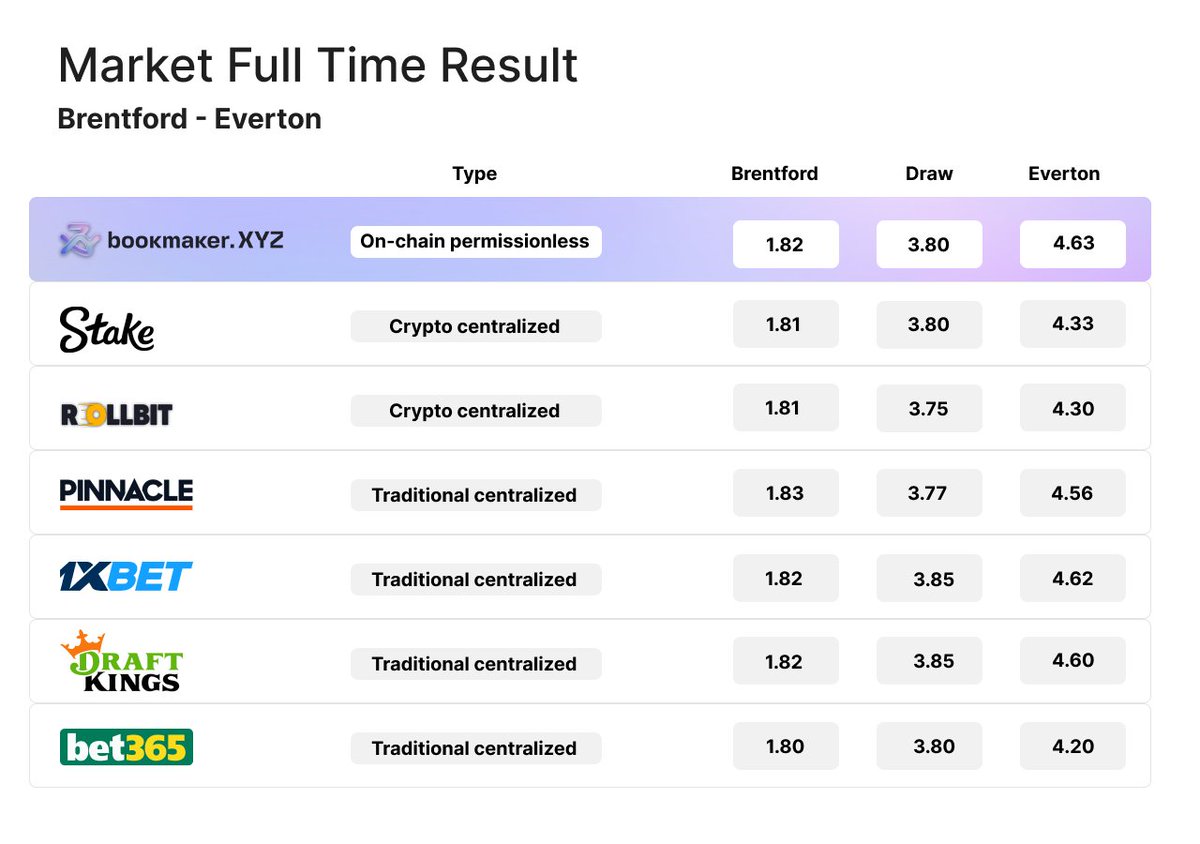Who's ready for another cool #giveaway?

#Football season is heating up, but not as much as our odds.

Will #Everton be able to overcome #Brentford? Odds say no, but who knows
Right, <a href="/OfficialBHAFC/">Brighton & Hove Albion</a> ?

How to participate in a #giveaway? 
5 of you will share 250 $USDT Prize pool👇