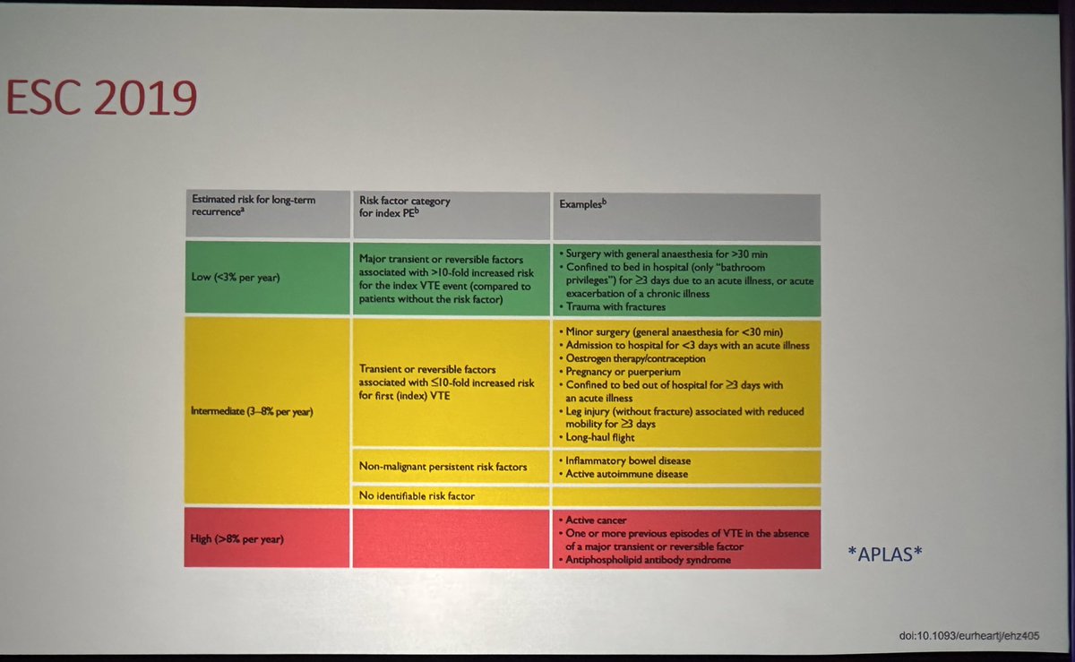 GBarnesMD's tweet photo. Was that #VTE event provoked or unprovoked? @LanaCastellucci reminds us that it’s not dichotomous, but more accurately a gradient of recurrence risk. It might be best to use “persistent” and “transient” descriptors along with major/minor to better classify risk factors #PERT2023 https://t.co/Rvjs289KKW