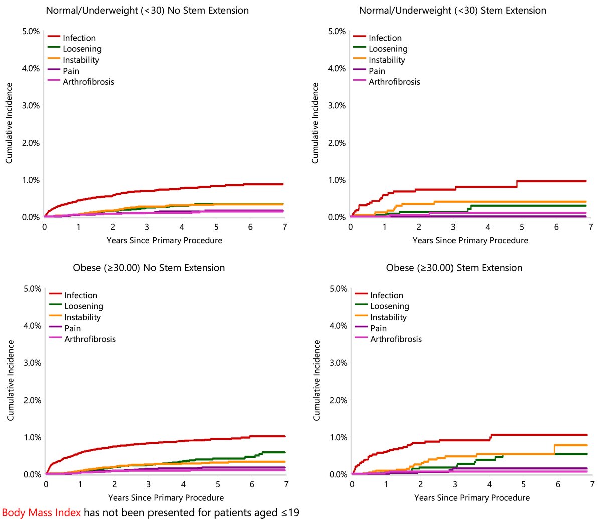 Use of a tibial stem during TKA for osteoarthritis in patients with increased BMI was not associated with lower revision rates, including for aseptic loosening. Using augmented tibial fixation with stemmed prosthesis in increased BMI may not be justified.

authors.elsevier.com/a/1hiIz38vD36F…