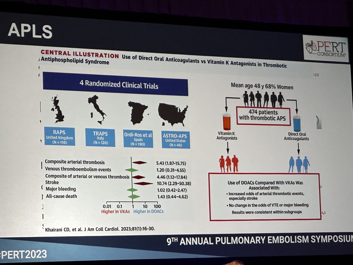 Brandon Hooks, D.O., FCCP (@drhooksdo) on Twitter photo <a href="/RosovskyRachel/">Rachel Rosovsky</a> highlights use of Xa inhibitors vs VKA in patients with #APLS. Xa inhibitor use associated with increased risk of arterial events. #PERT2023 <a href="/PERTConsortium/">The PERT Consortium®</a> <a href="/RosovskyRachel/">Rachel Rosovsky</a> highlights use of Xa inhibitors vs VKA in patients with #APLS. Xa inhibitor use associated with increased risk of arterial events. #PERT2023 <a href="/PERTConsortium/">The PERT Consortium®</a>