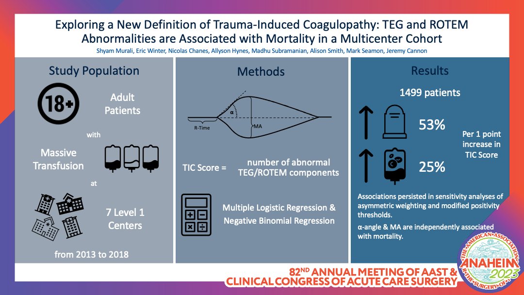 Creating a new definition of #trauma-induced #coagulopathy using #TEG and ROTEM. TEG abnormalities are associated with mortality and RBC transfusion in a multicenter cohort @smuramed @upenntrauma @GomerFOAMer @markseamonmd #PennTrauma #AAST2023 #tegintrauma #surgtwitter