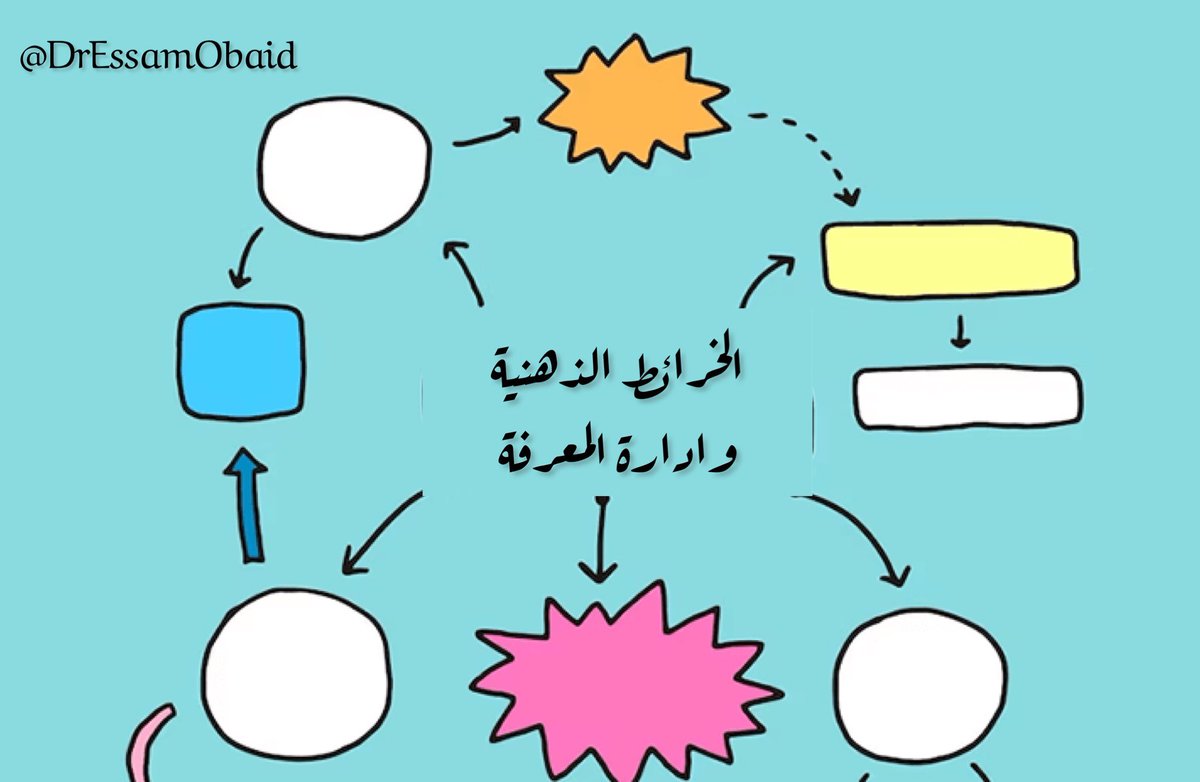 DrEssamObaid's tweet photo. ان استخدام #الخرائط_الذهنية و #خرائط_المعرفة في توضيح الخبرات والتجارب والمعرفة هو الطريقة الأكثر فعالية لتوصيل الأفكار بشكل شمولي وواضح، لذلك يوصى باستخدامها من قبل جميع الأفراد المهتمين بتنظيم أفكارهم وتطويرها.
#mindmap #ادارة_المعرفة #knowledgemaps https://t.co/5mkCl0V11J