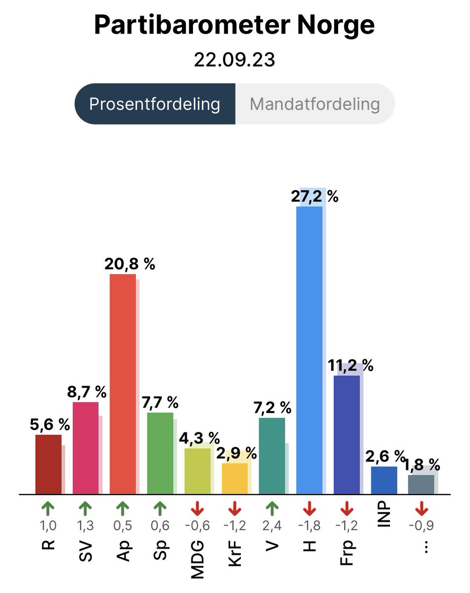 Høyre styrker seg. Hvorfor? Ganske enkelt fordi venstresiden kaster enorme steiner samtidig som de sitter i glasshus. Det er på sin plass å kritisere, men når man jager usympatisk i flokk over tid virker til slutt kritikken mot sin hensikt. Undres om de har glemt Huitfeldt.
